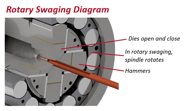 Swagers | Swaging Machines | Swager Dies | Swager Manufacturers