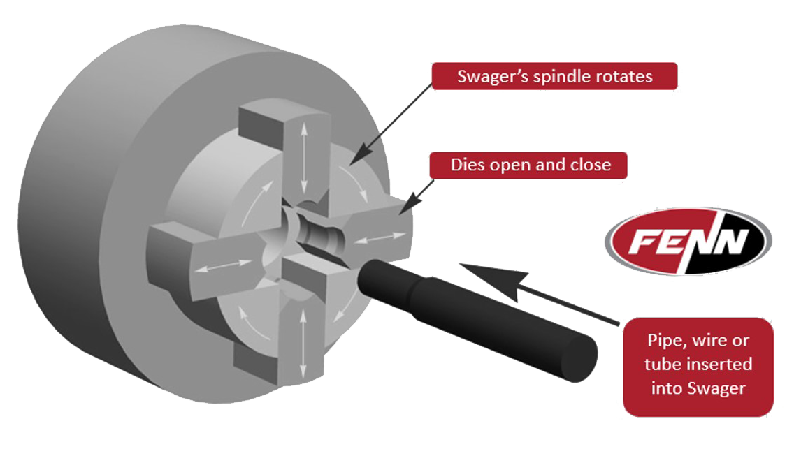 Advantages of Swaging Machines