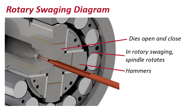 The Process of Rotary Swaging: How Rotary Swagers Work